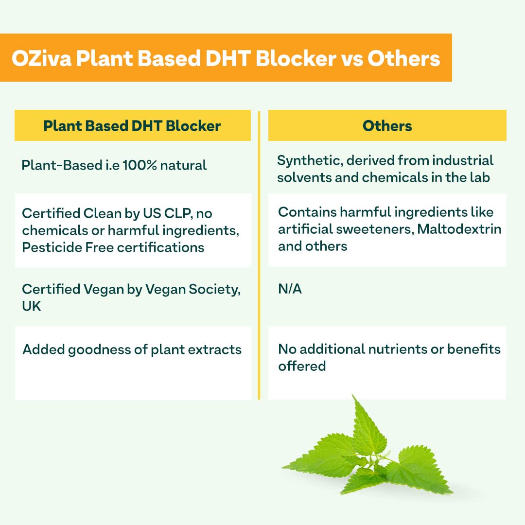 OZiva Plant Based DHT Blocker With Stinging Nettle Extract - 60 Cap image 5